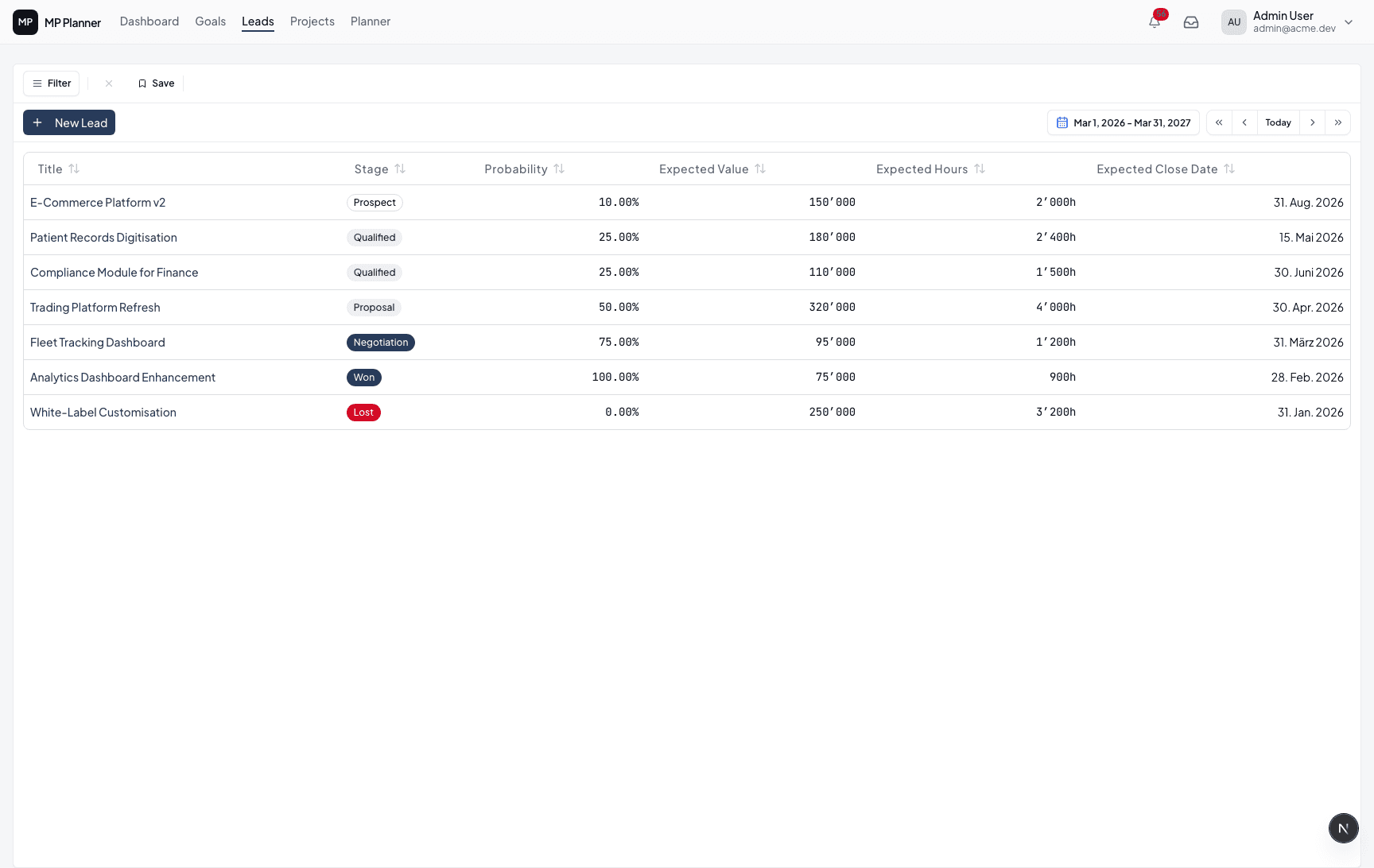Leads list with conversion and prioritization details